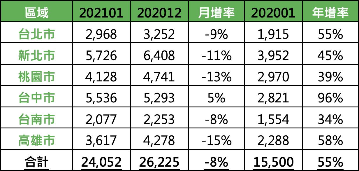 六都買賣移轉棟數變化